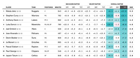 538 nba|538 nba player ratings.